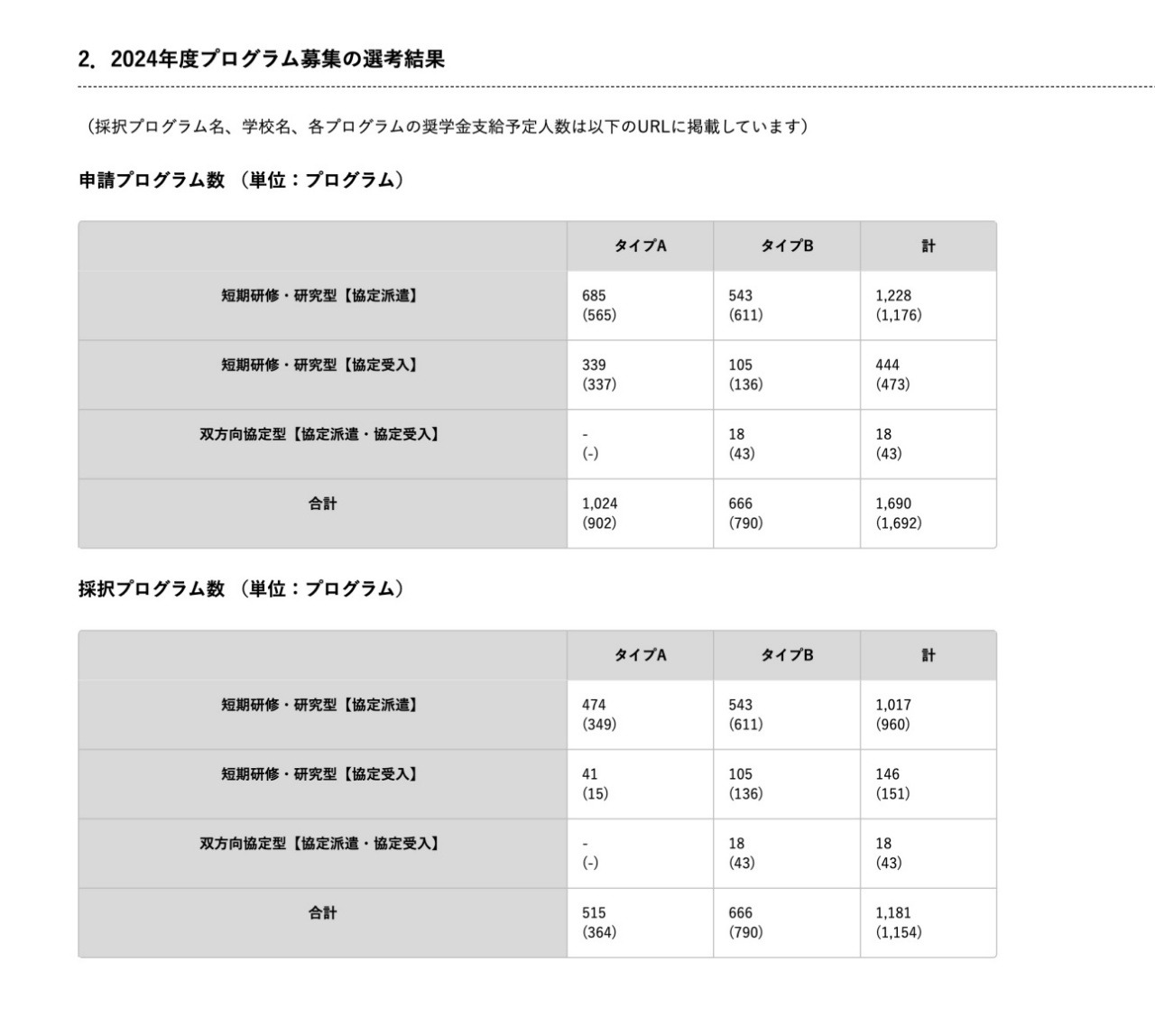 海外留学支援制度、24年度は1,181件採択…JASSO | 教育業界ニュース