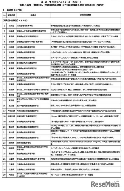 SSH指定校、基礎枠47校・重点枠4校など認定…文科省 | 教育業界ニュース