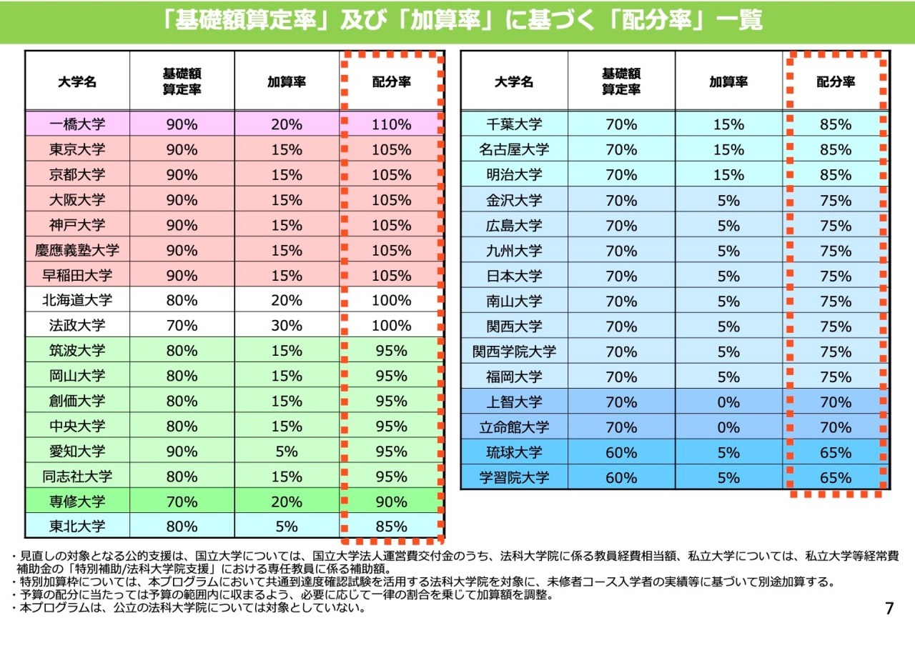 法科大学院の予算配分率、一橋大が最高評価110％ | 教育業界