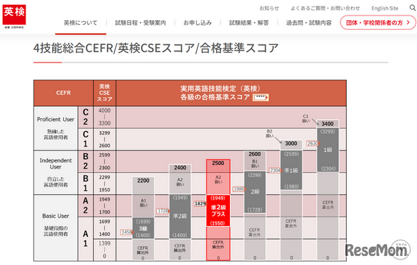 英検、新設「準2級プラス」合格基準スコア決定 | 教育業界ニュース 