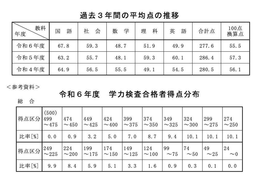 高校受験2024】秋田県公立高の学力検査…5教科平均8.8点減の277.6点