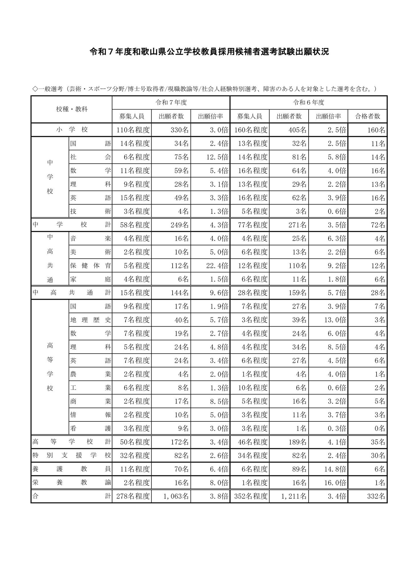 和歌山県、教員採用試験出願状況…小学校3.0倍 | 教育業界ニュース