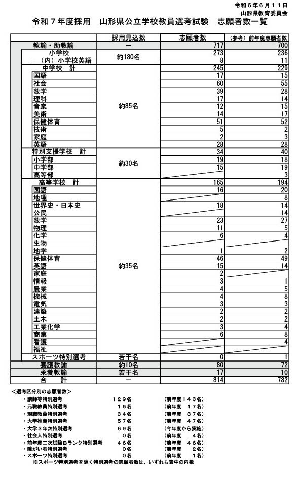 山形県の教員採用…814人出願、3年ぶりに増加 | 教育業界ニュース