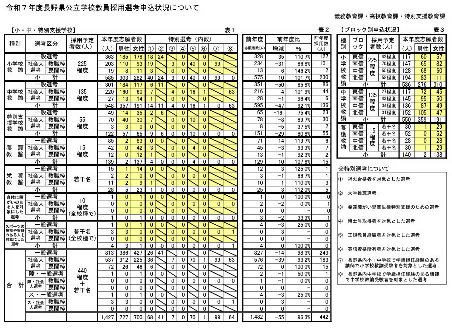 長野県教員採用の志願者減、小中特別支援枠で前年度比96.3％ | 教育