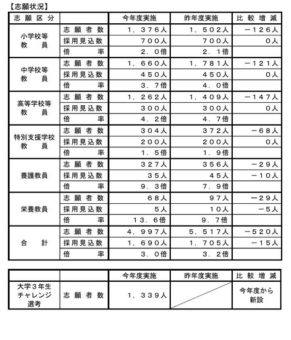 埼玉県の教員採用、倍率3.0倍…大学3年選考に1,339人志願 | 教育業界