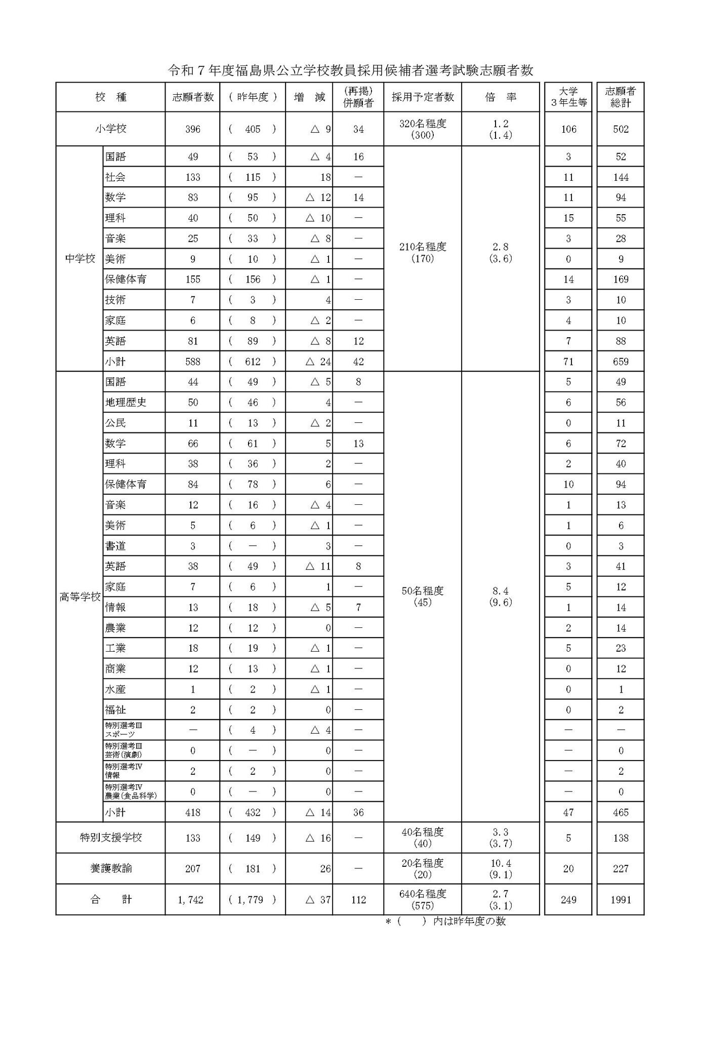 福島県、教員採用試験に1,742人が志願…倍率2.7倍 | 教育業界ニュース