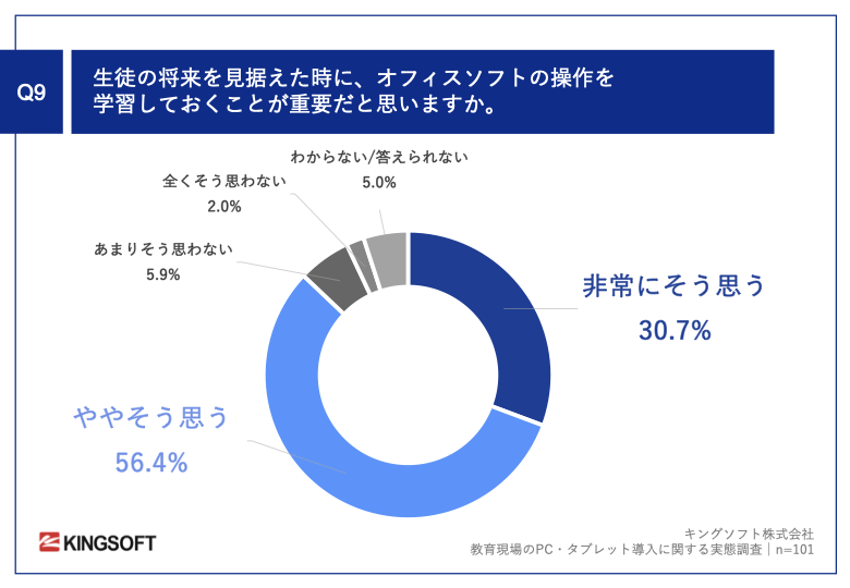 教員9割、オフィスソフトの操作習得を重要視…教育現場実態調査 | 教育