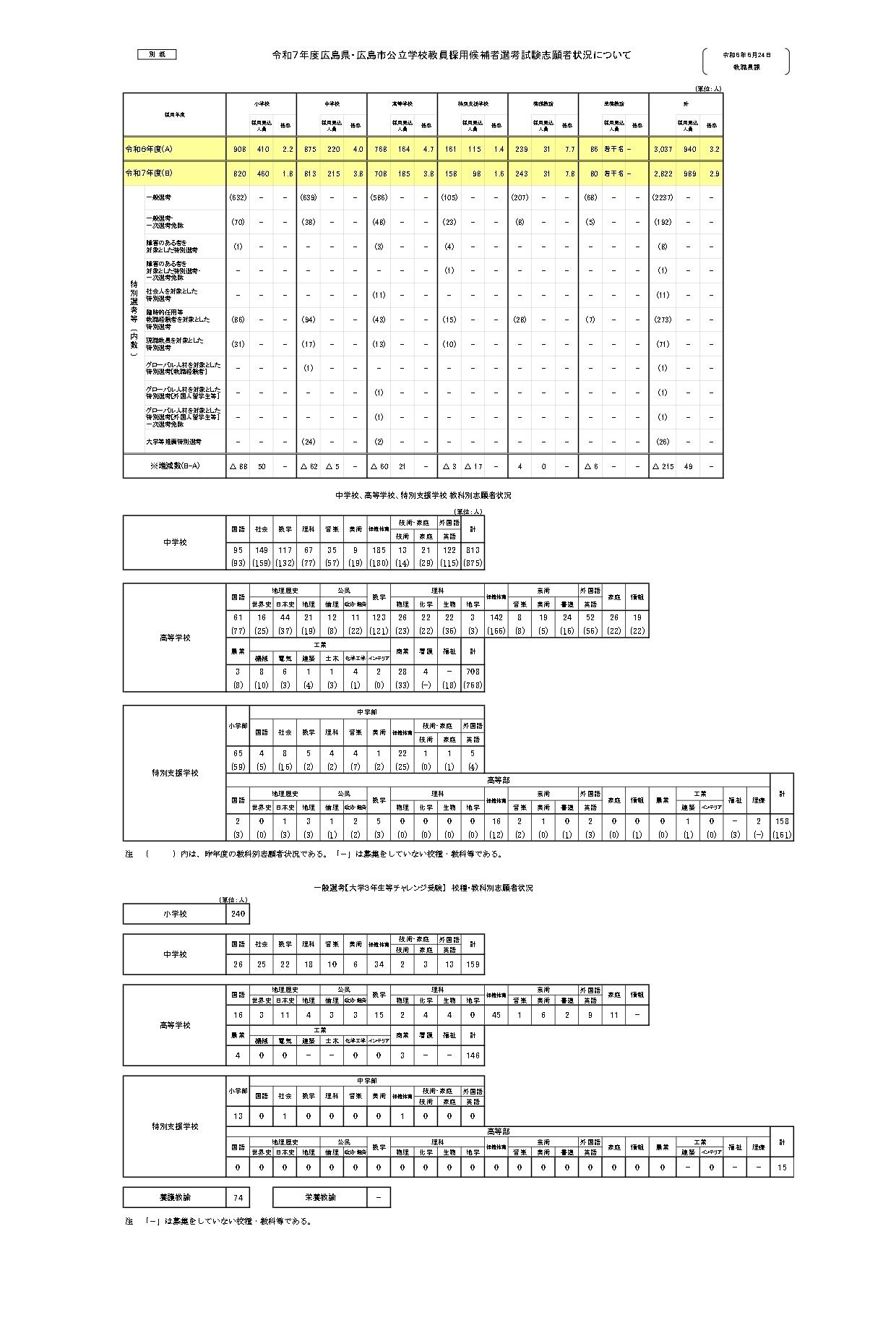教員採用試験 広島県・市の教員採用、倍率2.9倍…0.3pt減 | 教育業界ニュース「ReseEd