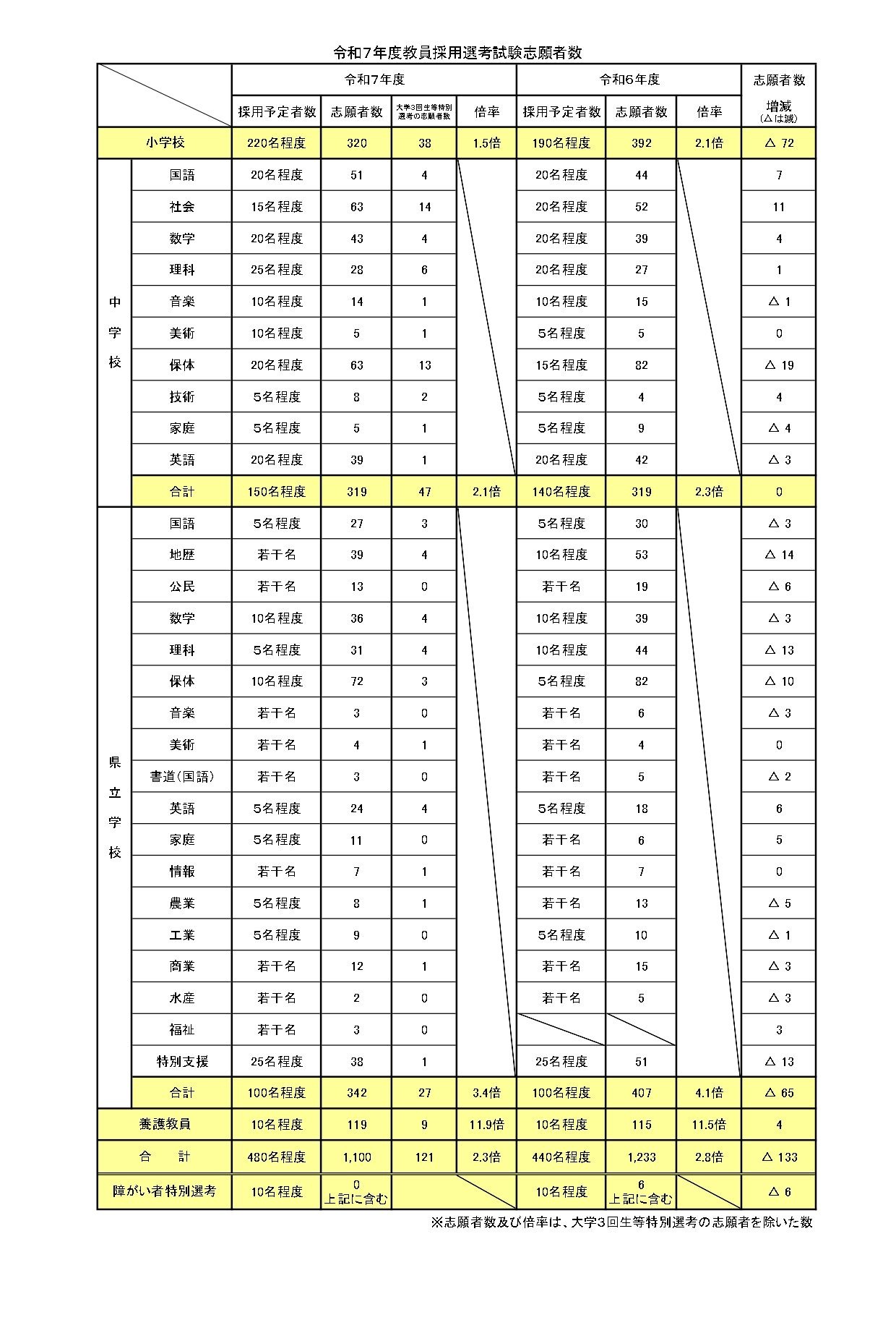 教員採用試験 愛媛県、教員採用試験・前期2.3倍…大学3回生など121名出願 | 教育業界