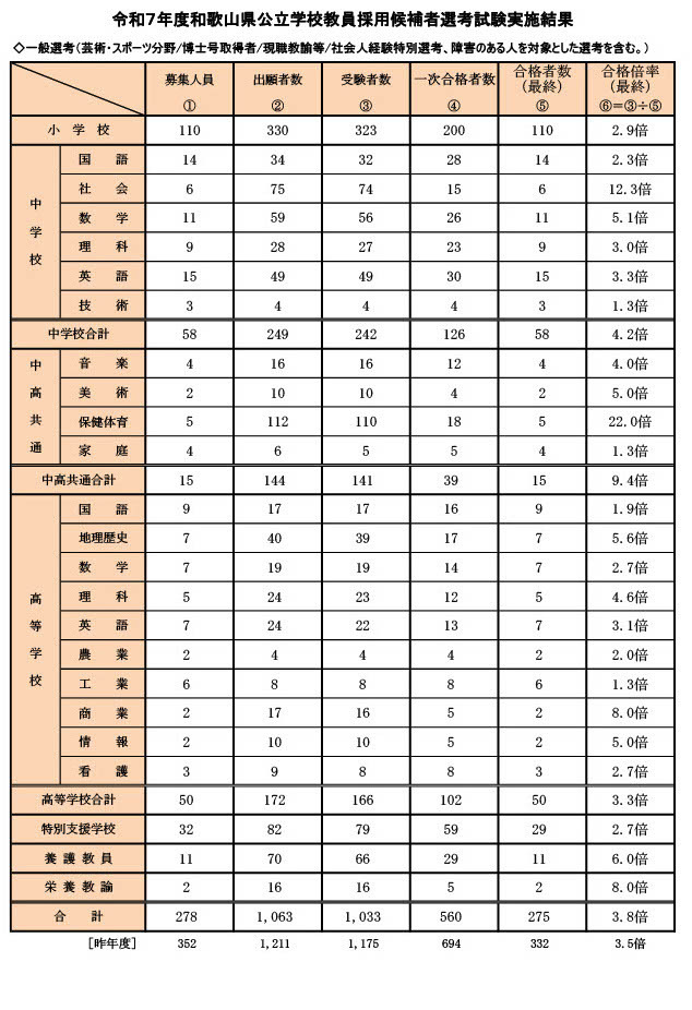 和歌山県の教員採用275人合格、最終倍率3.8倍…秋選考11/2 | 教育業界