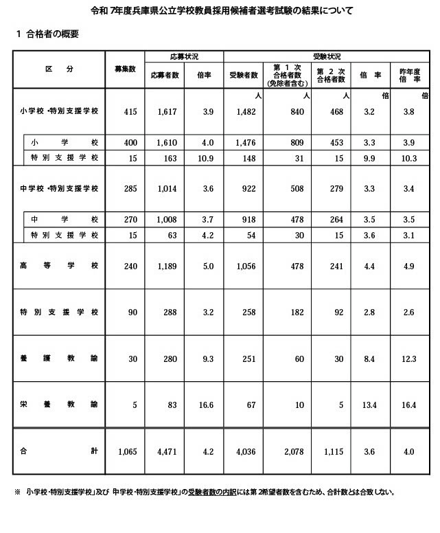 兵庫県の教員採用、2次試験1,115人が合格…倍率3.6倍 | 教育業界