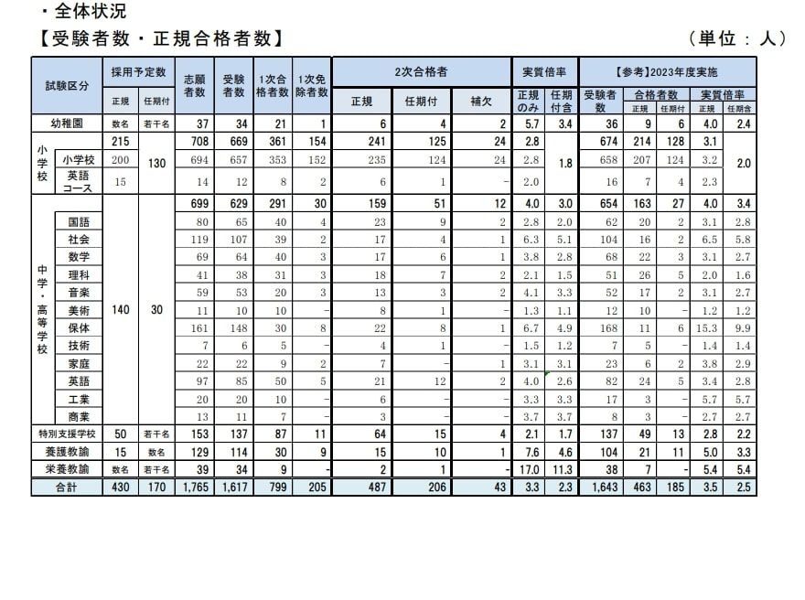 神戸市、教員採用の最終倍率3.3倍…平均26.5歳 | 教育業界ニュース