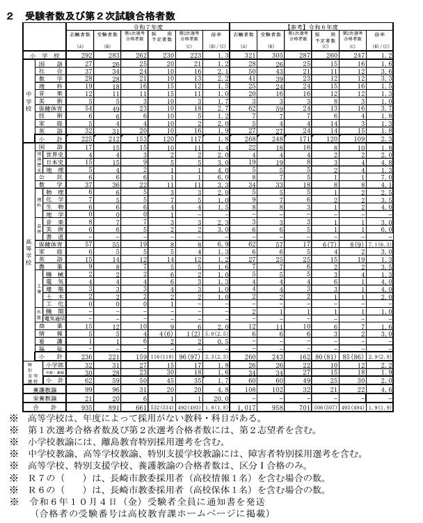 長崎県の教員採用、492人合格…倍率は1.8倍 | 教育業界ニュース「ReseEd