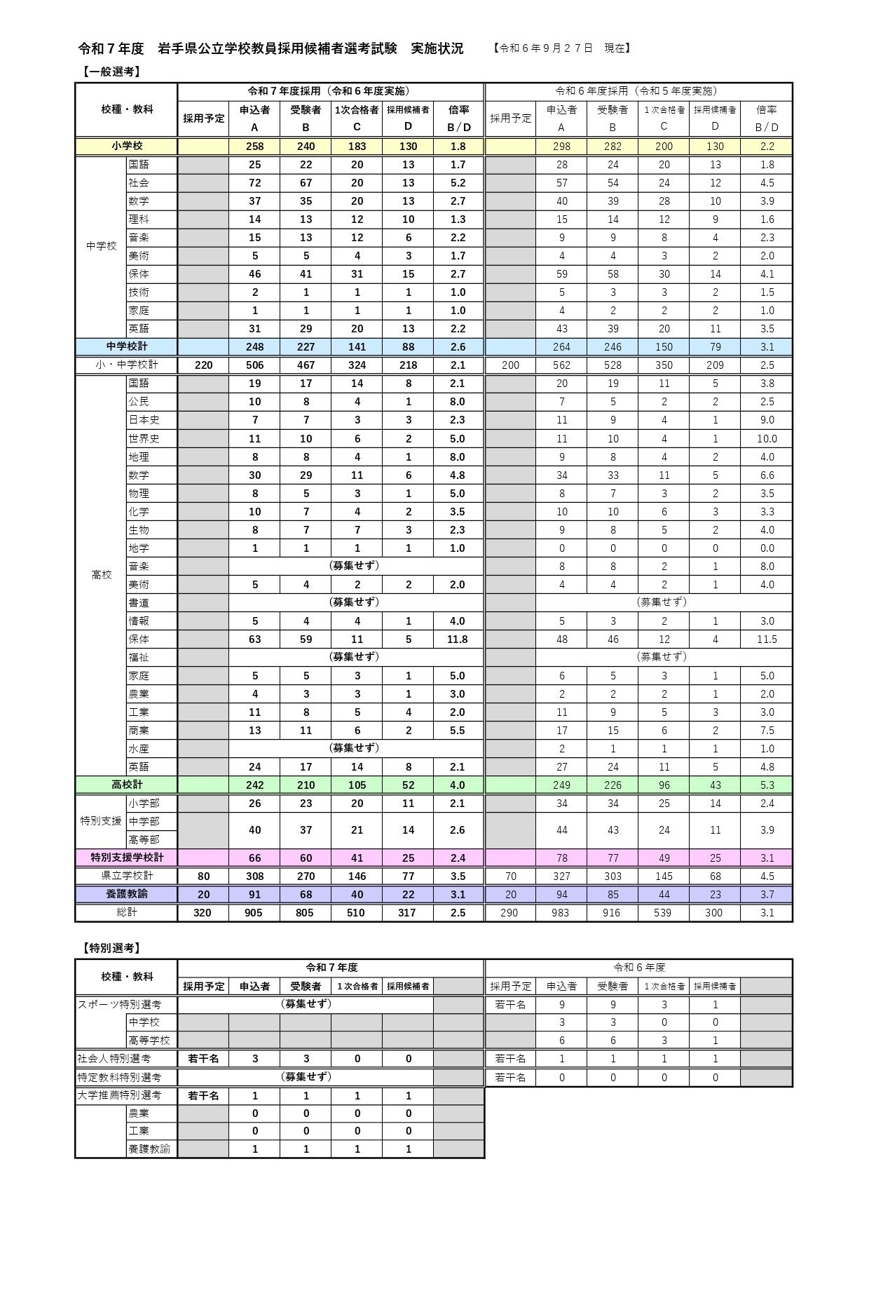 岩手県、教員採用試験317人合格…最終倍率2.5倍 | 教育業界ニュース