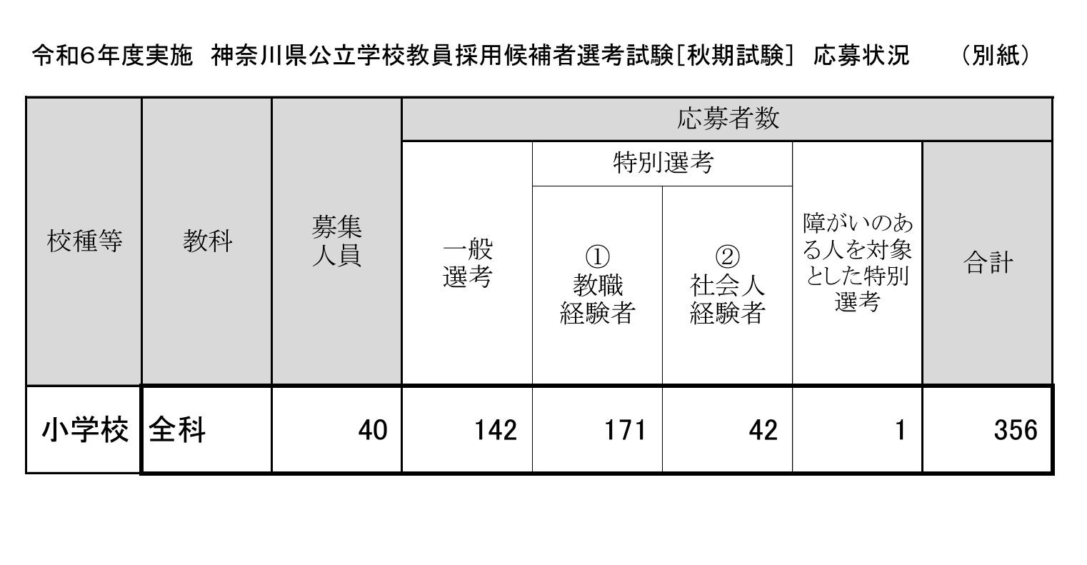 神奈川県の教員採用「秋期試験」356人応募、倍率8.9倍 | 教育業界