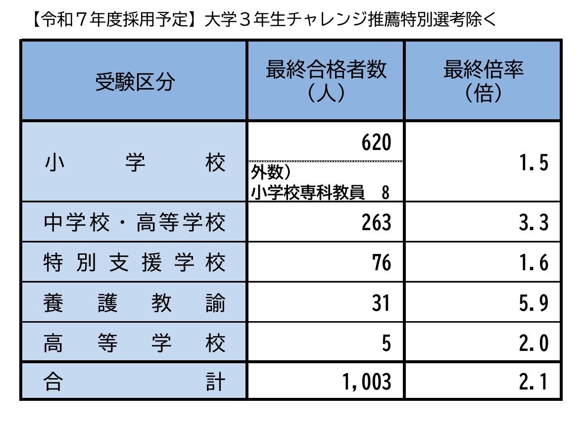 横浜市の教員採用、1,003人が最終合格…川崎市「秋期選考」144人応募