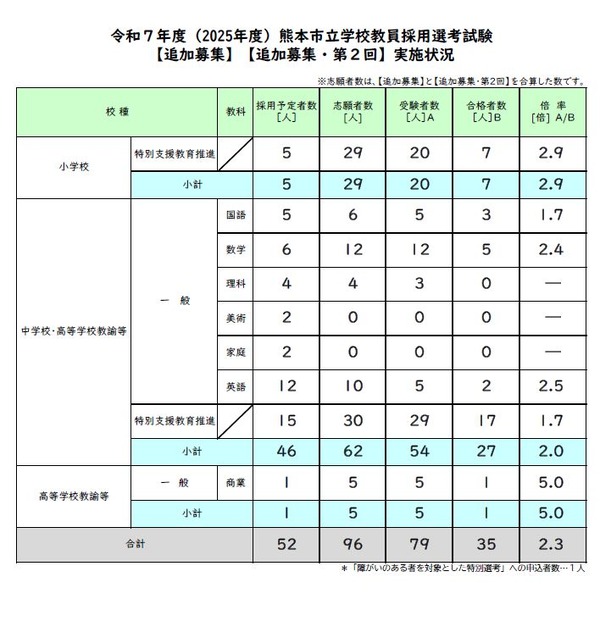 熊本市立学校、教員採用試験の追加募集結果…倍率2.3倍 | 教育業界