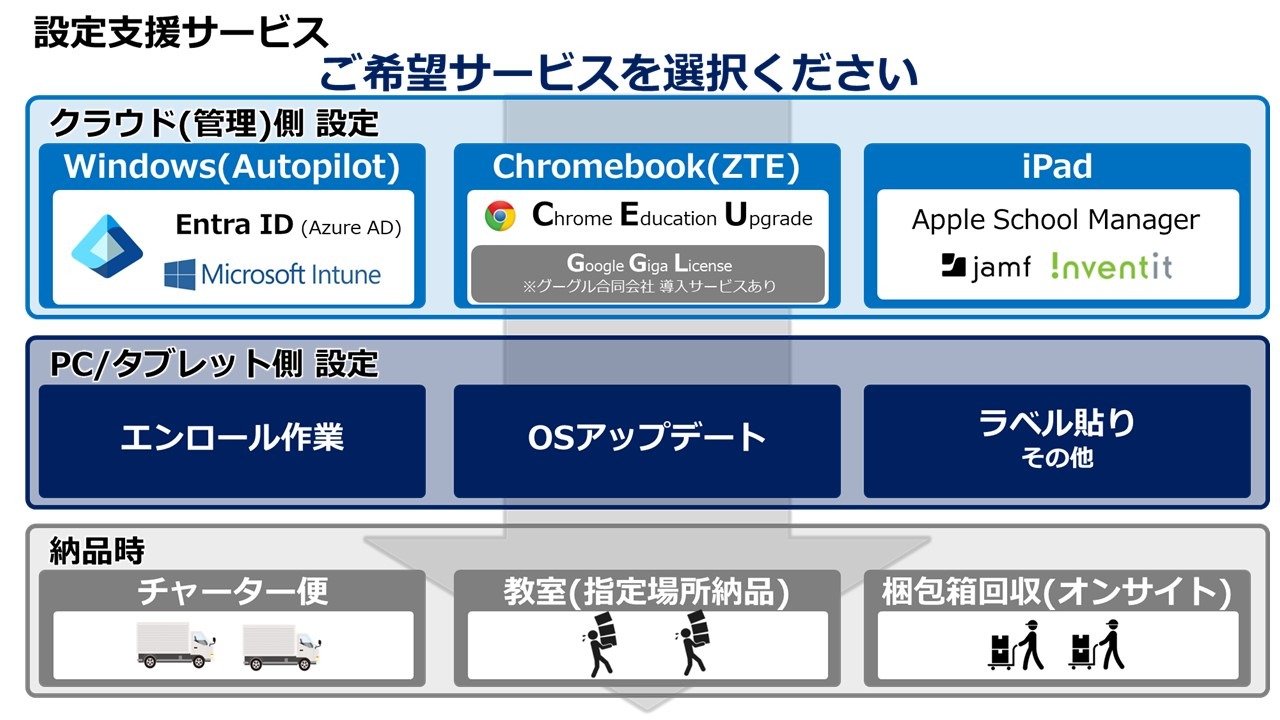 MDM設定からキッティング、一気通貫の端末提供をサポートするSB C&Sの設定支援サービス | 教育業界ニュース「ReseEd（リシード）」