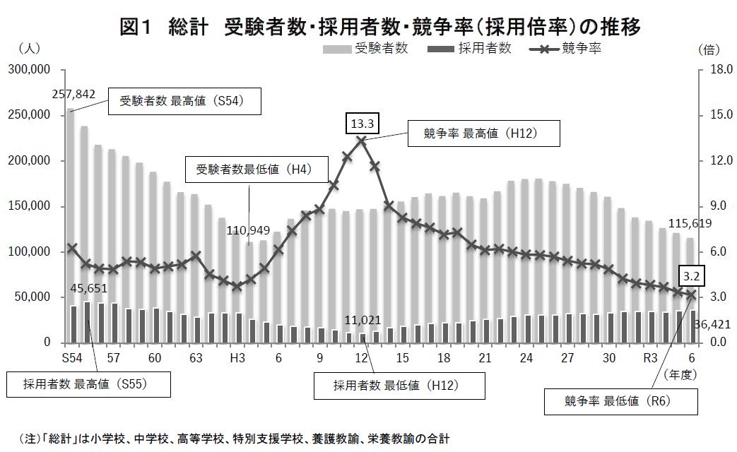 教員採用試験、倍率は過去最低3.2倍…東京都1.9倍 | 教育業界ニュース