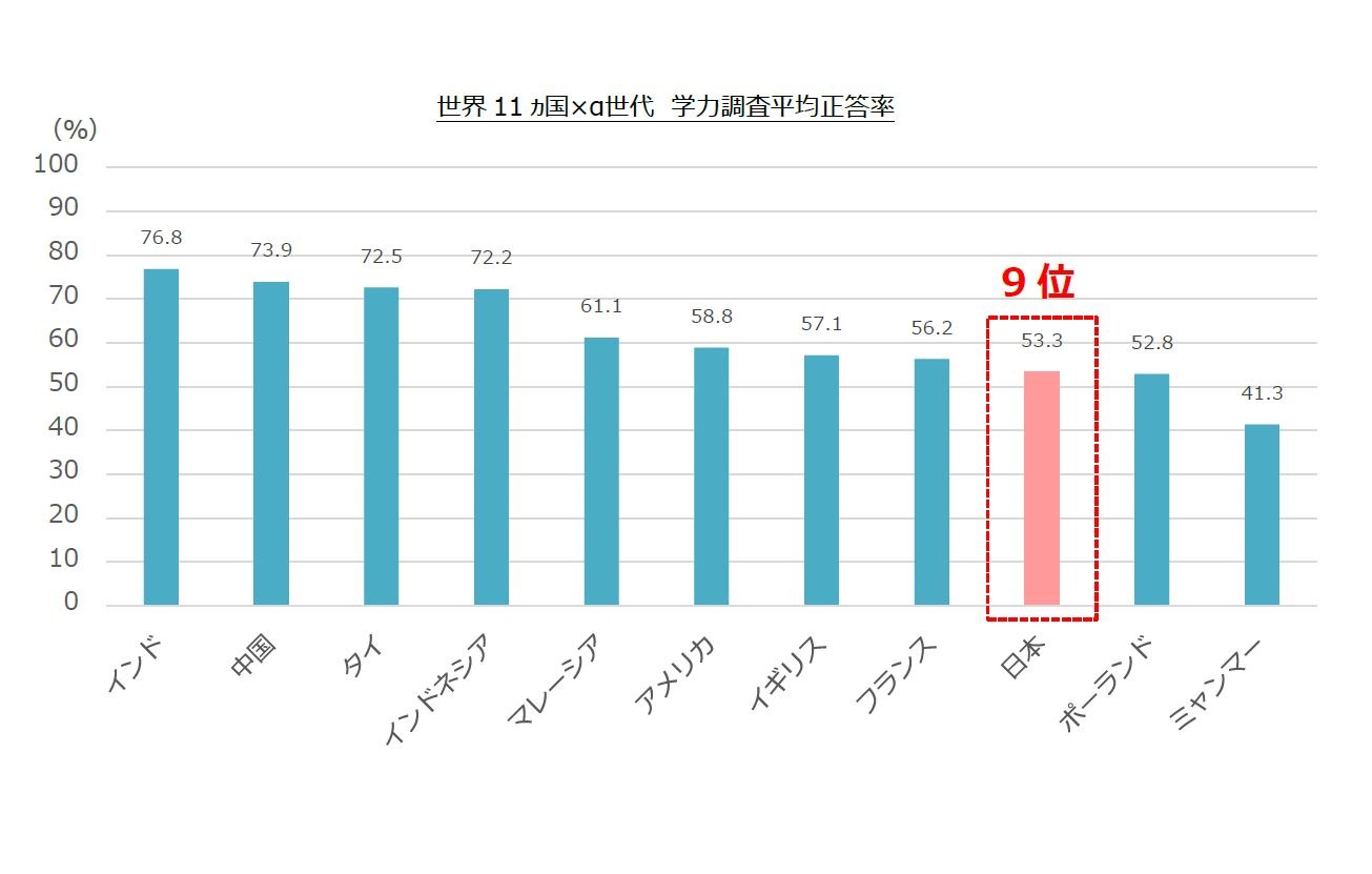 10歳未満の基礎学力、日本は11か国中9位…自信も欠如 | 教育業界