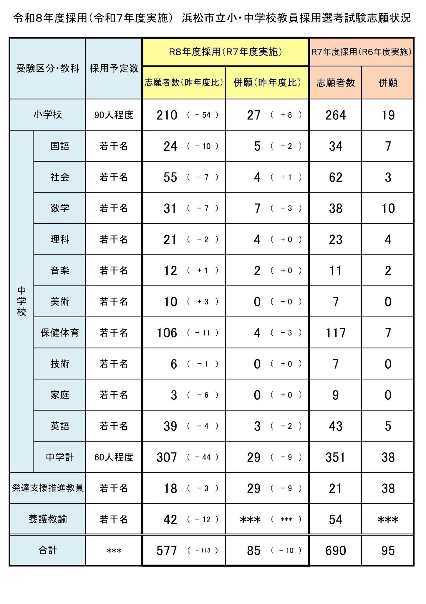 浜松市の教員採用試験、577人が志願…前年度より減少 | 教育業界