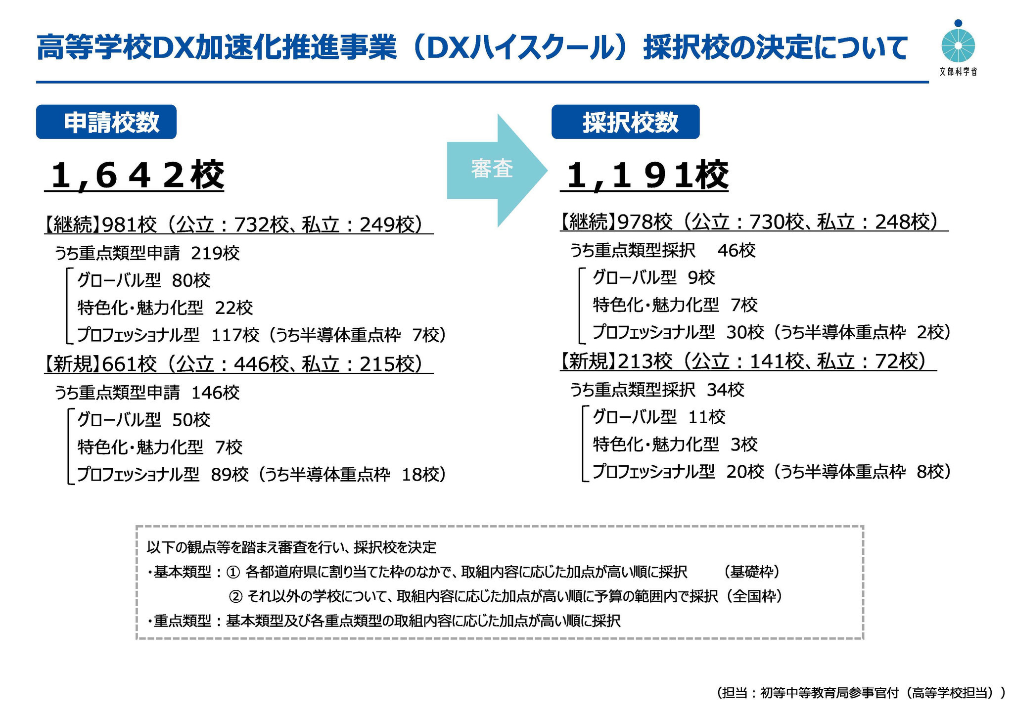 DXハイスクール1,191校、2025年度採択校決定 | 教育業界ニュース