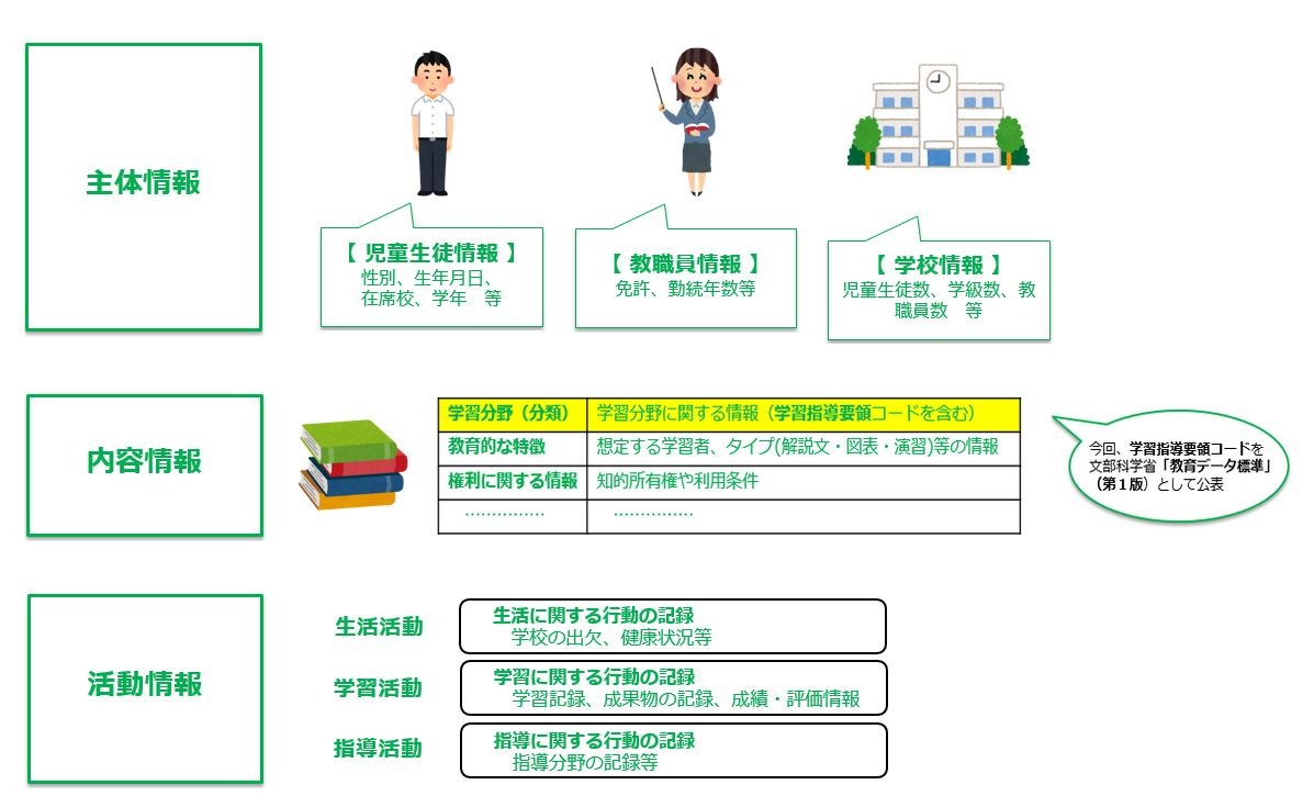 文部科学省指導要領準拠 教育データ標準化…スケジュールや学校コードなど情報集約 | 教育