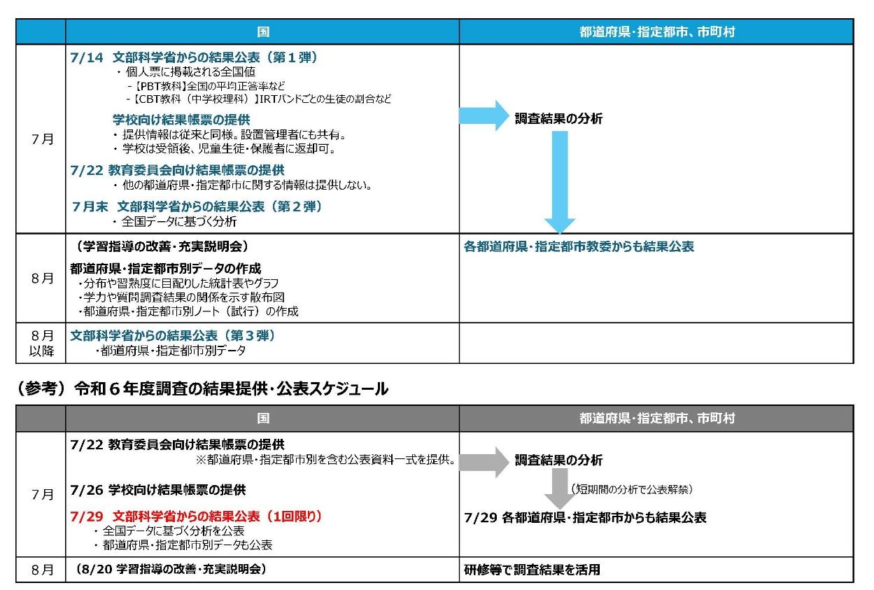 全国学力テスト、結果公表は7月…都道府県別は8月以降 | 教育業界