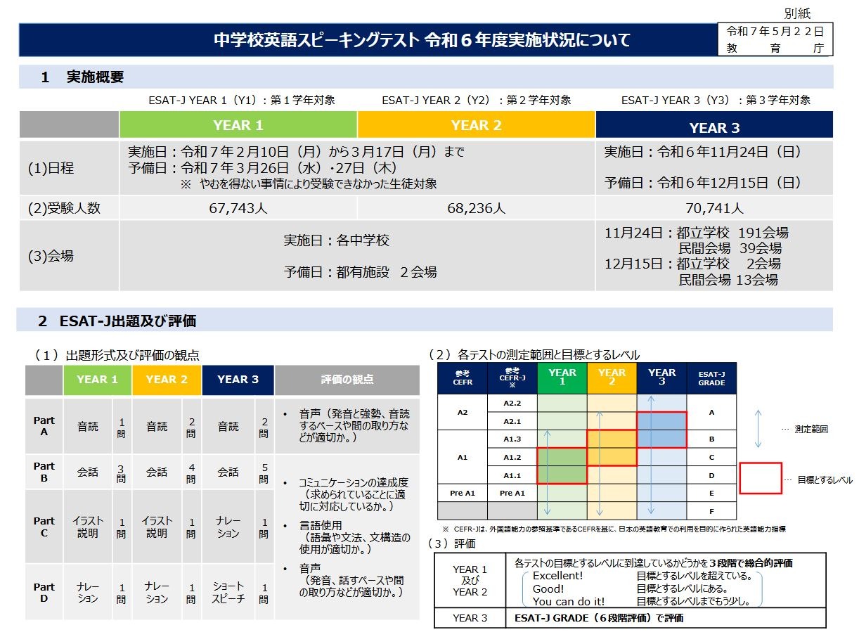 東京都「ESAT-J」学年ごと着実にレベル上昇 | 教育業界ニュース