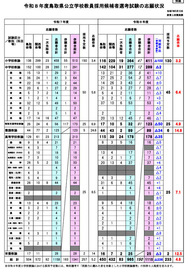 鳥取県教員採用、併願含め1,115人志願…倍率4.8倍 | 教育業界ニュース