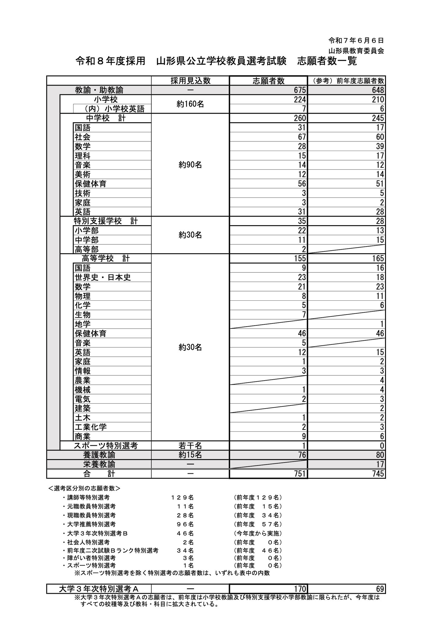 山形県の教員採用、前年超えの751人出願…大3生は101人増 | 教育業界