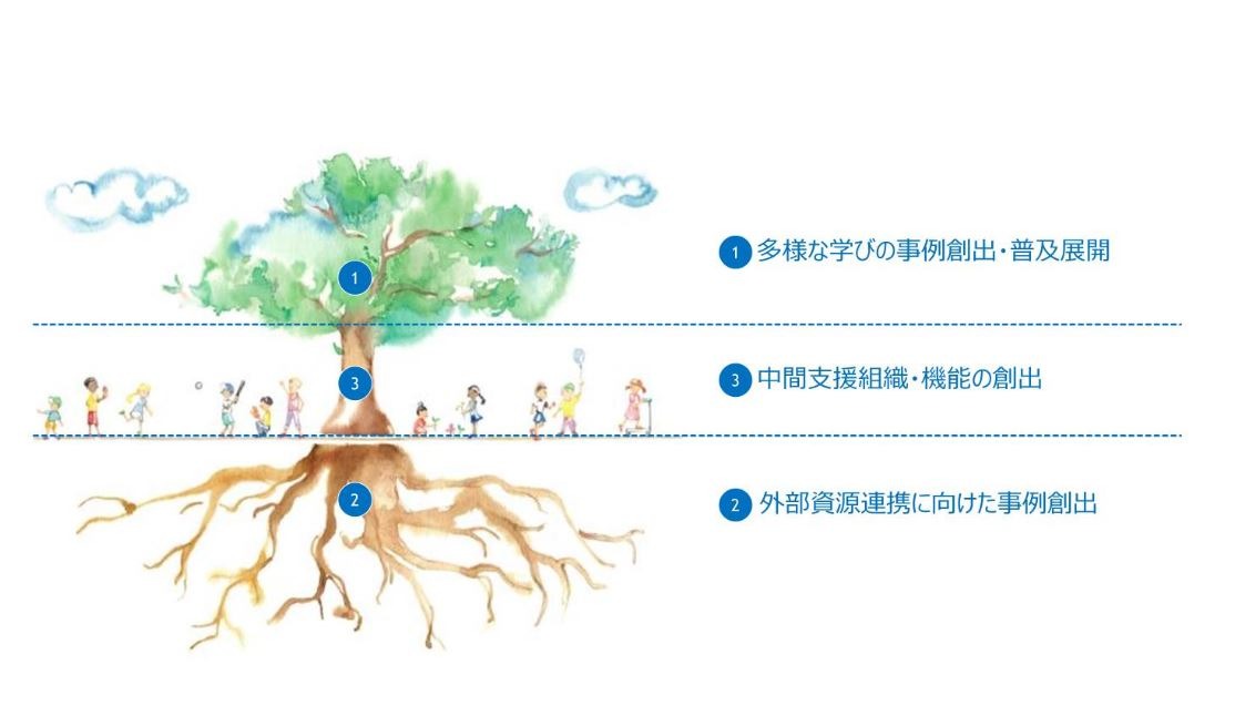 ２１世紀の教育・保育・施設実習 [−] 21世紀の学習者と教育の4つの次元: 知識，スキル，人間性