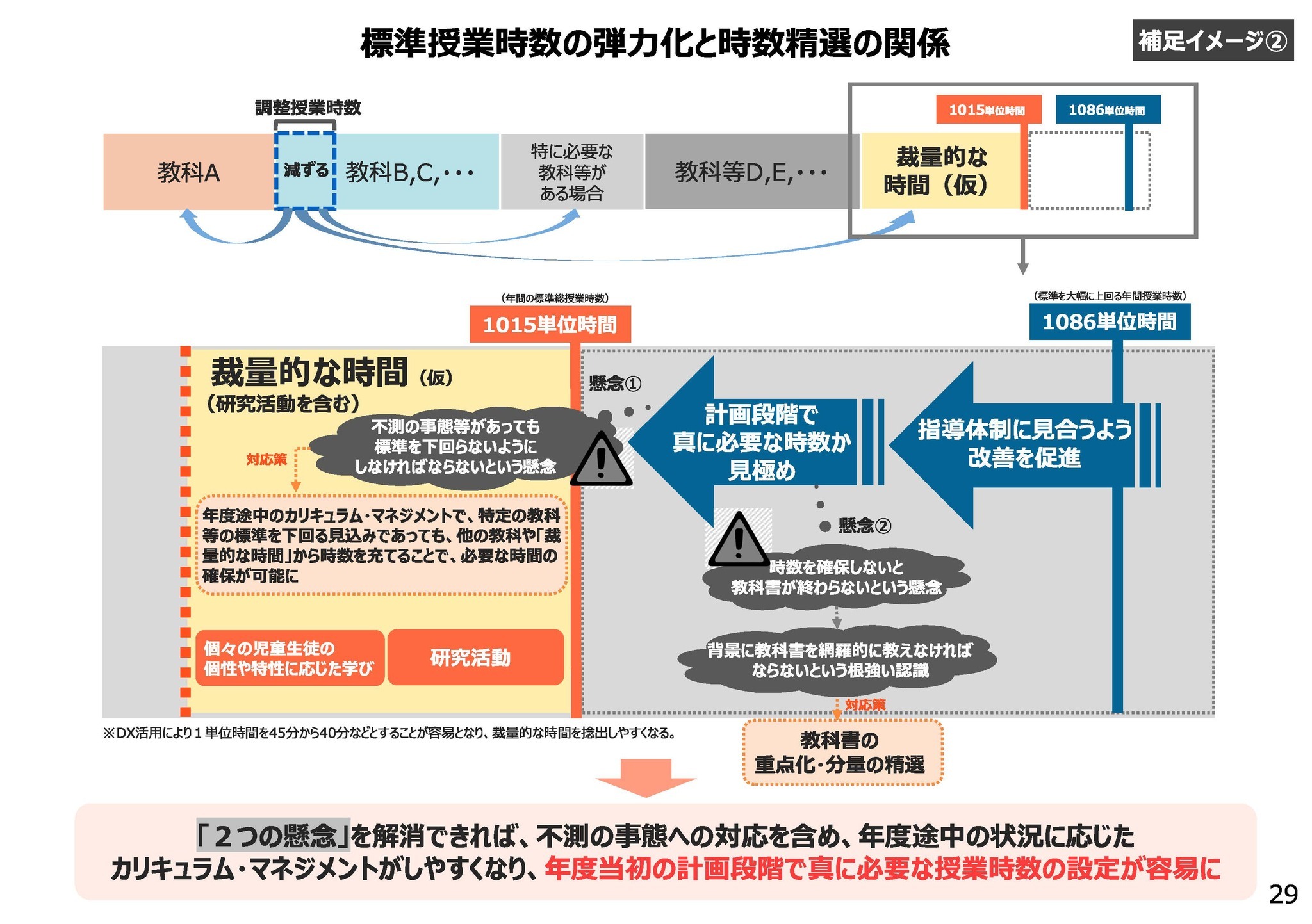 授業時数の弾力化、教科書の精選…次期学習指導要領へ論点整理