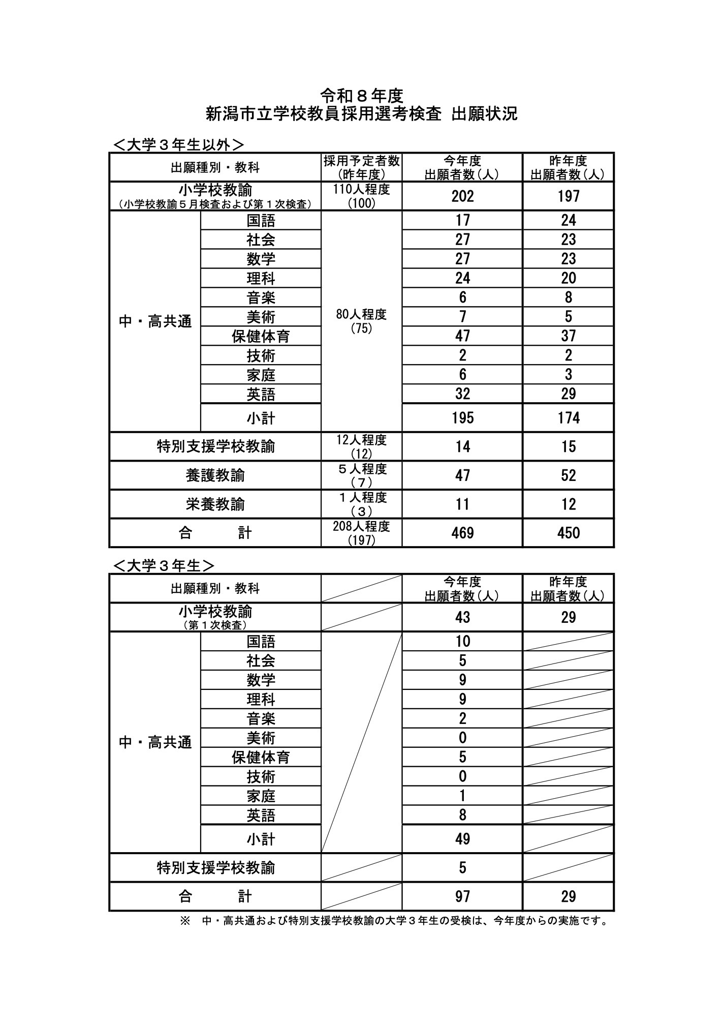 新潟市の教員採用試験、469人出願で2.25倍…大3生は97人に増 | 教育業界