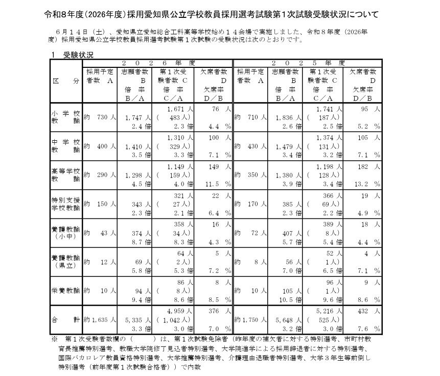愛知県の教員採用、第1次試験は4,959人が受験 | 教育業界ニュース