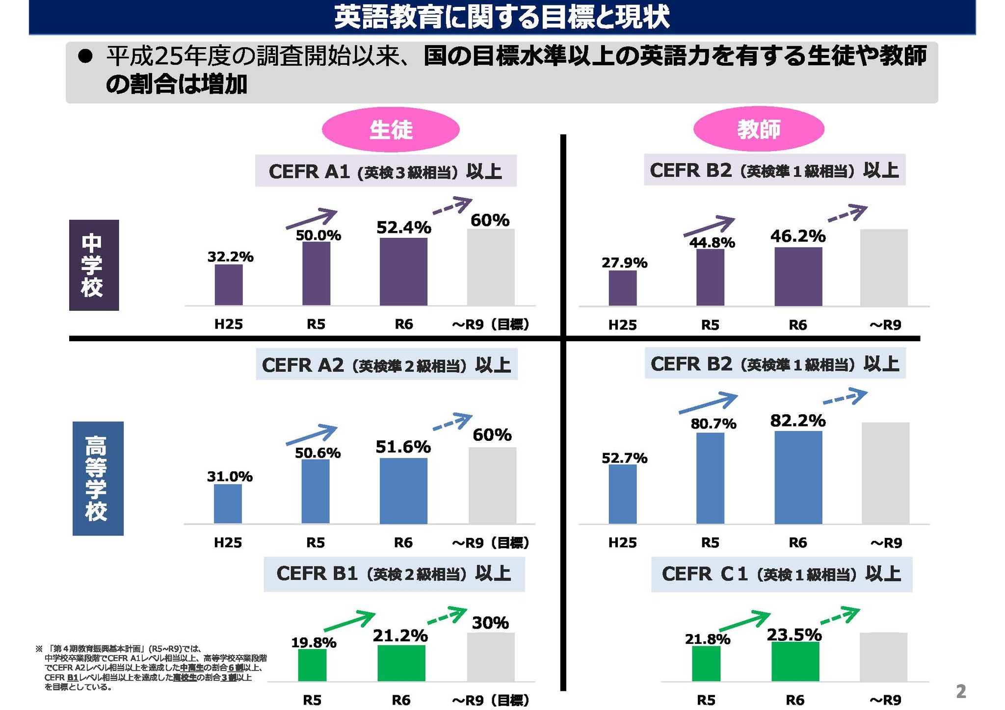 英語力上昇、中3「英検3級以上」52.4％…さいたま市89.2％ | 教育業界