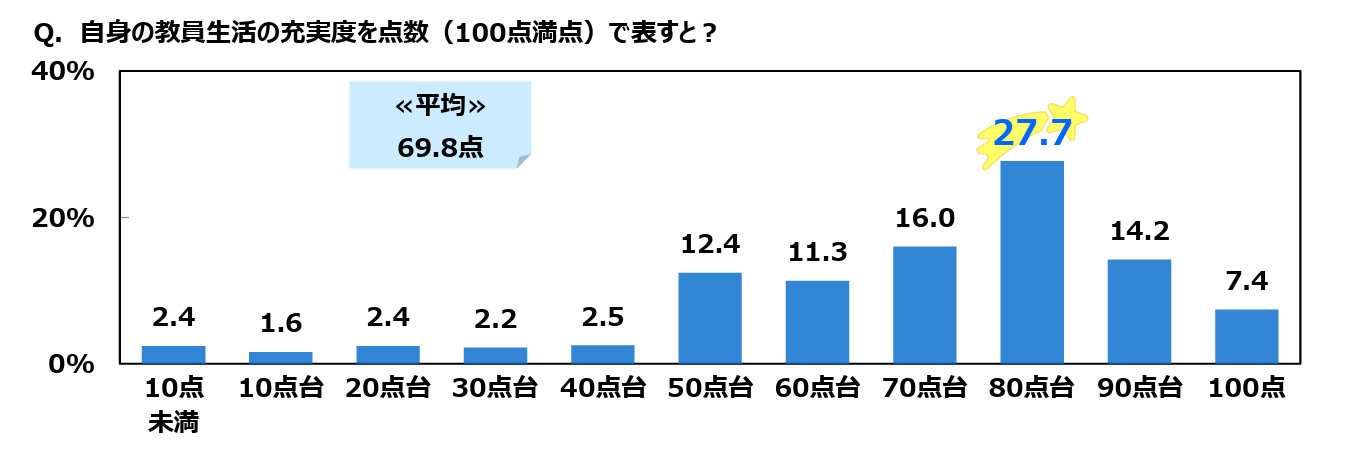 教員生活の充実度、平均69.8点…3割弱の教員は80点台と回答 | 教育業界