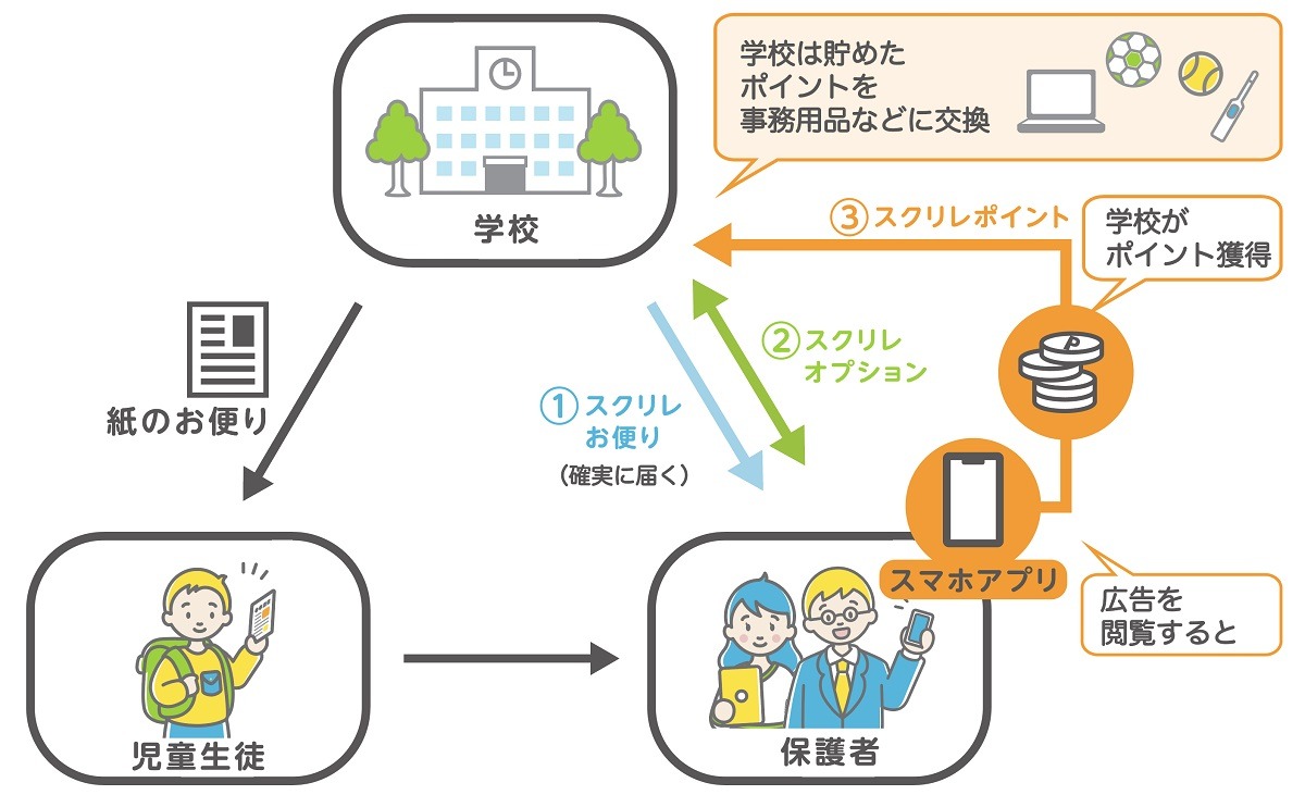 学校と保護者の連絡手段をデジタル化、4月より提供開始 | 教育業界