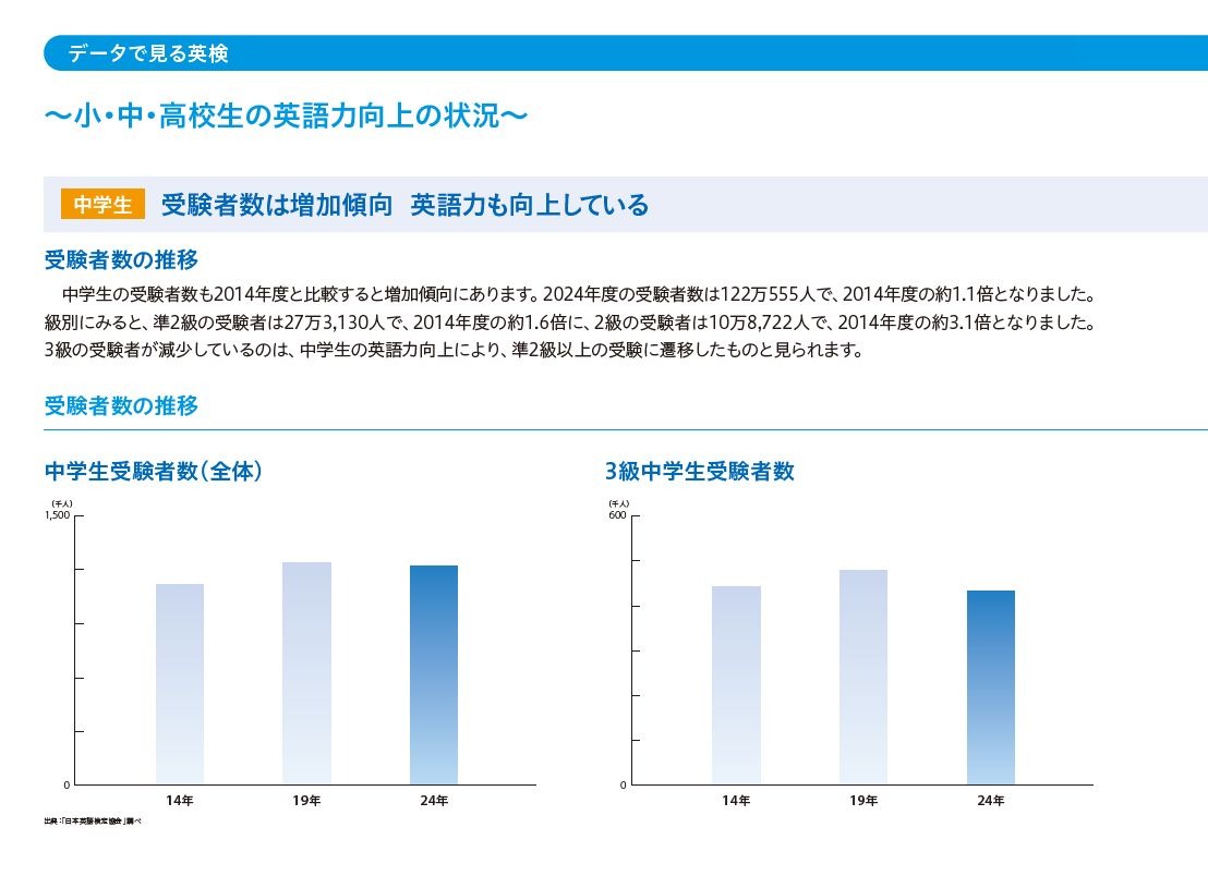 中学生の英語力向上、英検2級受験者が増加…10年前の約3倍 | 教育業界