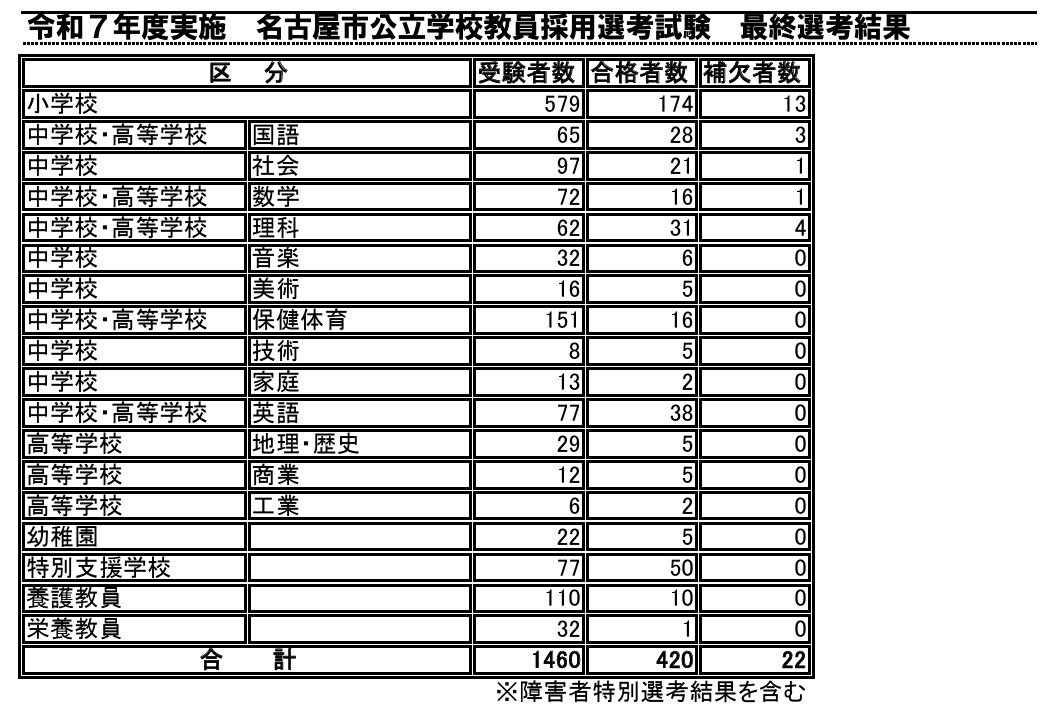 【中古】 主要都市で実施の保母採用試験 令和7年度職員採用試験のお知らせ （公財）栃木県民公園福祉