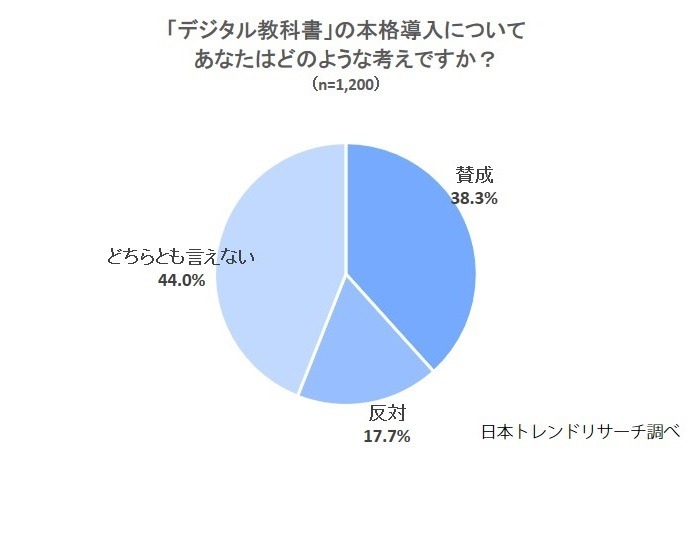 小中学校にデジタル教科書本格導入、保護者の約半数が賛成 | 教育業界