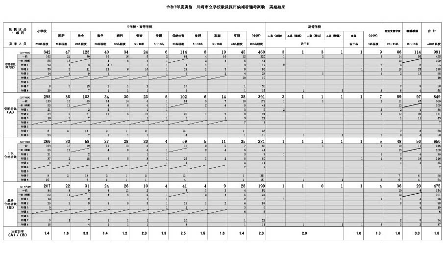 川崎市、教員採用475人が最終合格…倍率1.8倍で前年度同率 | 教育業界