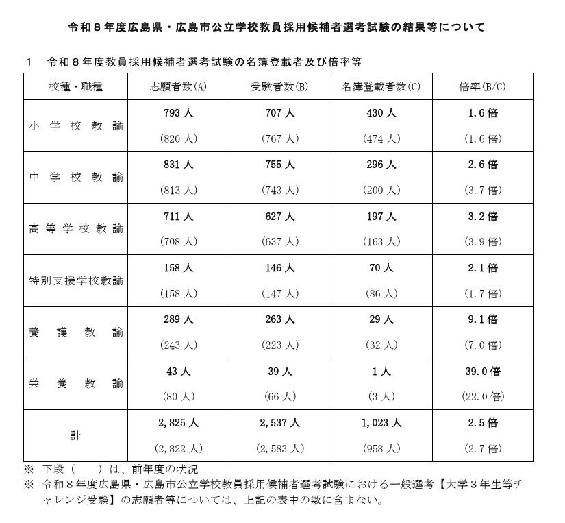 広島県・市の教員採用、1,023人が合格…倍率2.5倍 | 教育業界ニュース