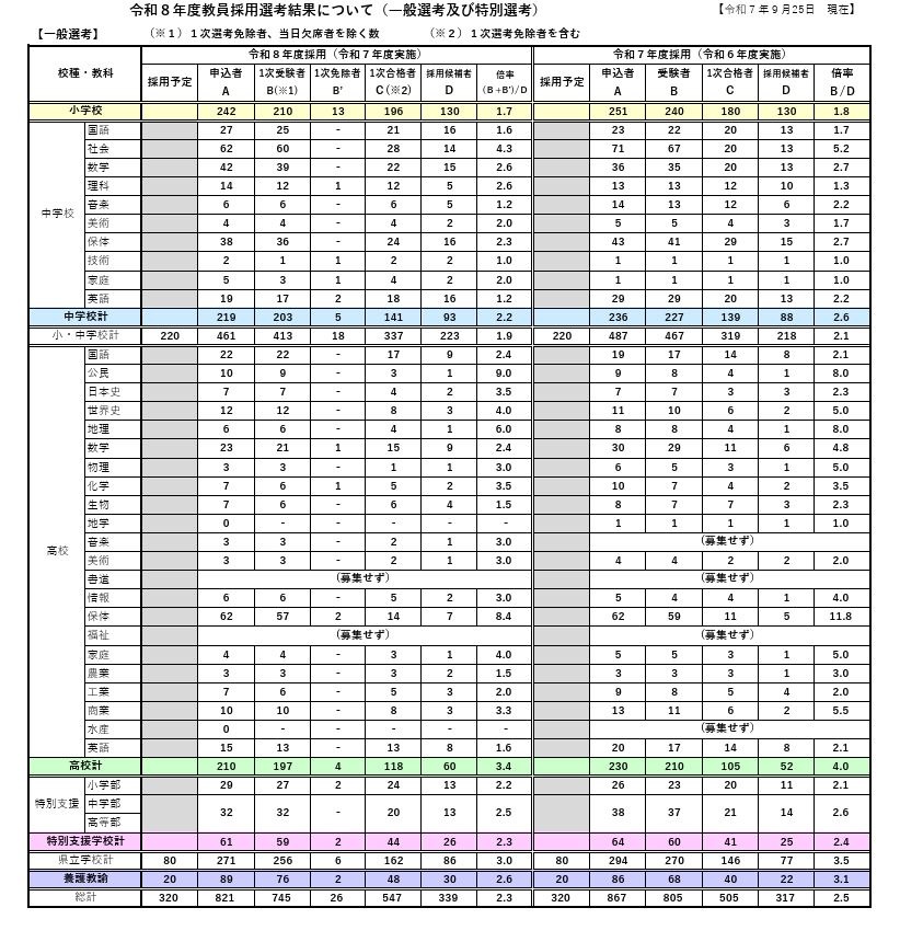 岩手県の教員採用、最終合格者は339人…倍率2.3倍 | 教育業界ニュース