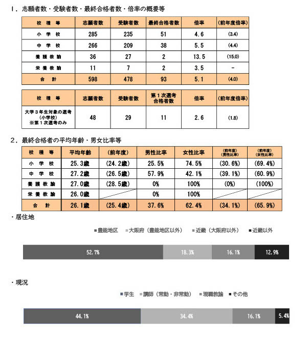 大阪府豊能地区、教員採用93人が最終合格…倍率5.1倍で過去最高 | 教育