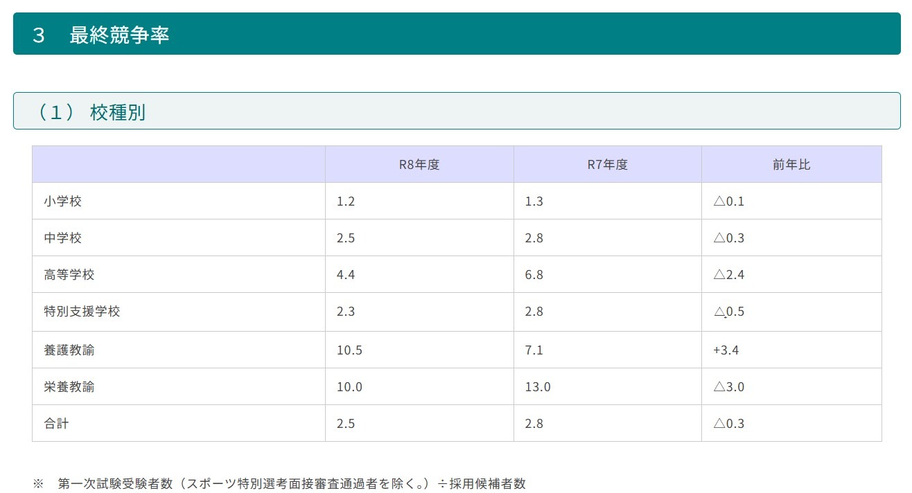 青森県の教員採用試験、最終競争率2.5倍…366人が合格 | 教育業界