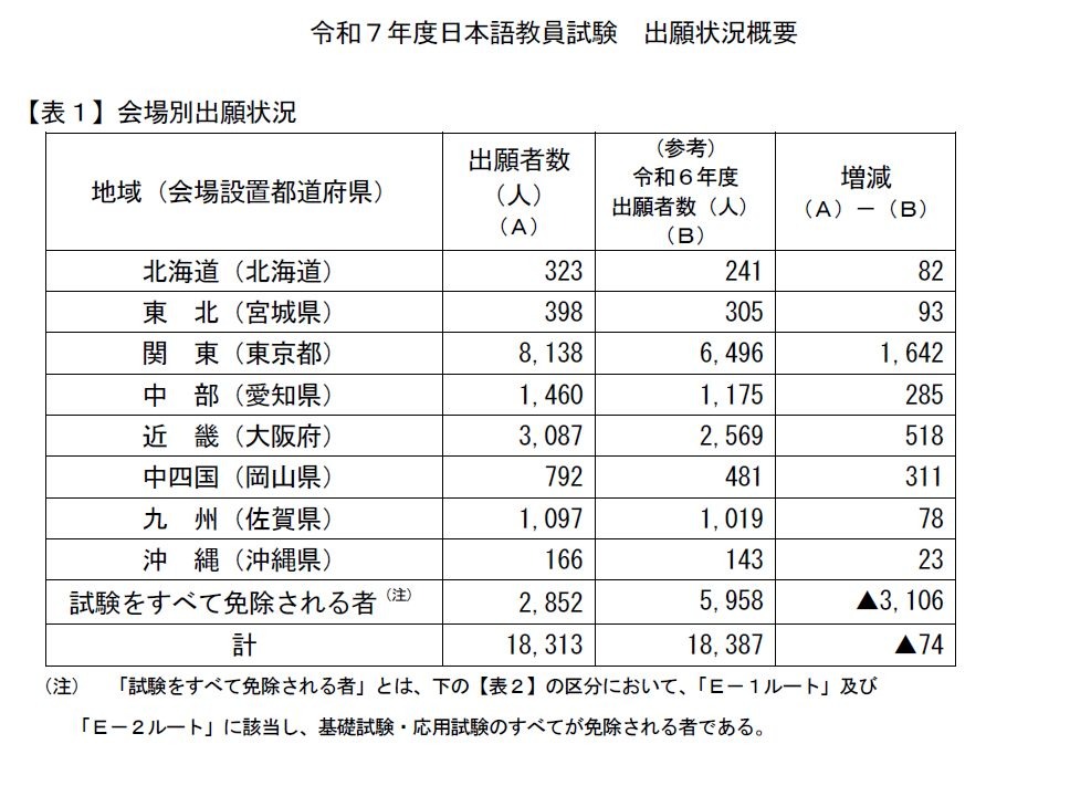 日本語教員試験2025、出願者数1万8,313人…74人減 | 教育業界ニュース