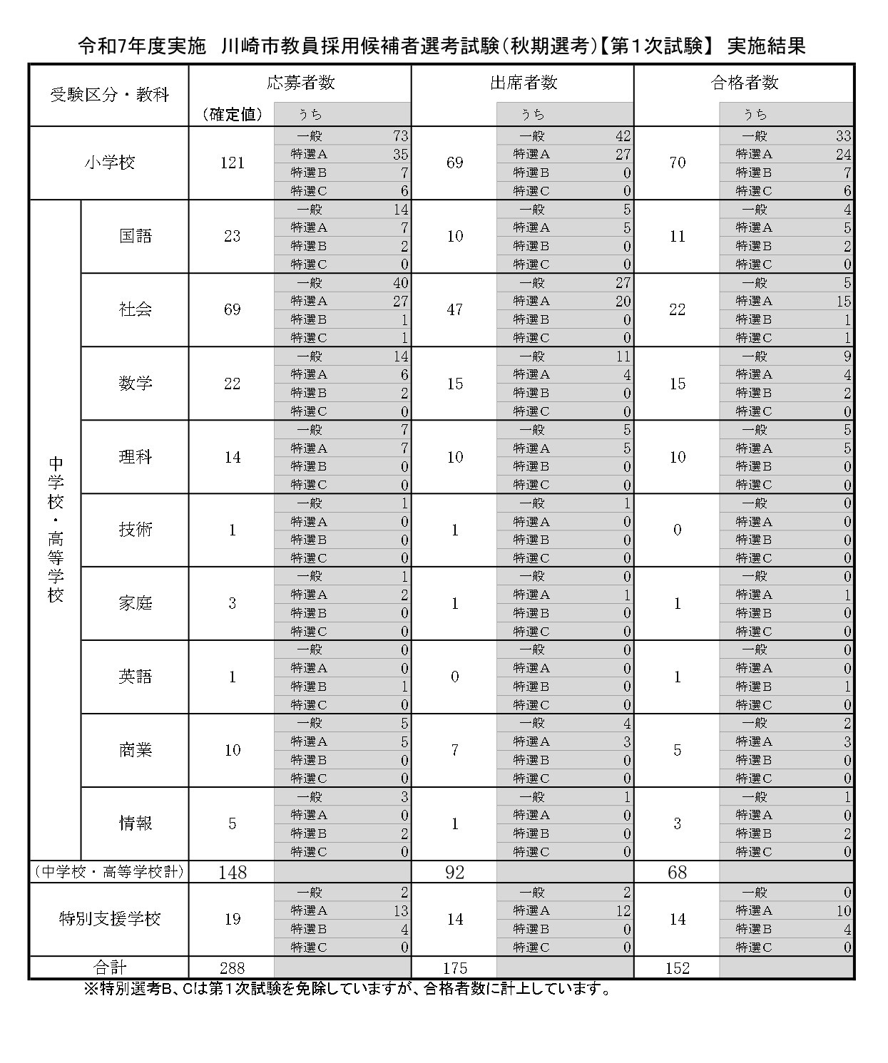 川崎市の教員採用「秋期選考」第1次合格者152人 | 教育業界ニュース