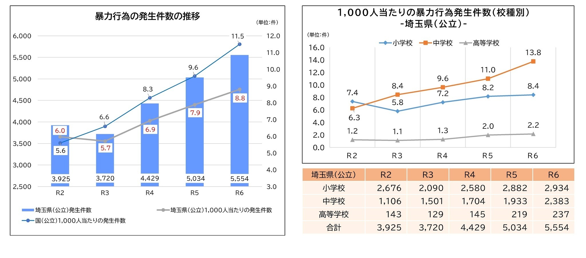 埼玉県、児童生徒の暴力行為10％増…いじめ5％増 | 教育業界ニュース