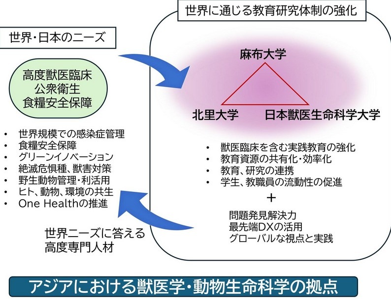 麻布・北里・日本獣医生命科学の3大学が連携協定 | 教育業界ニュース